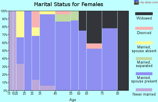 Dallesport marital status for females