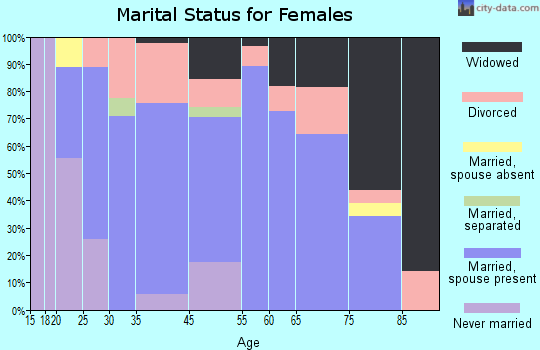 Darrington marital status for females