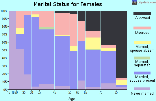 Davenport marital status for females