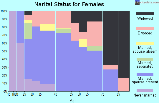 Dayton marital status for females