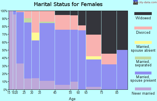 Deer Park marital status for females