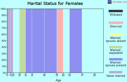 Deming marital status for females