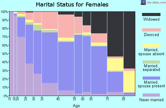 Des Moines marital status for females