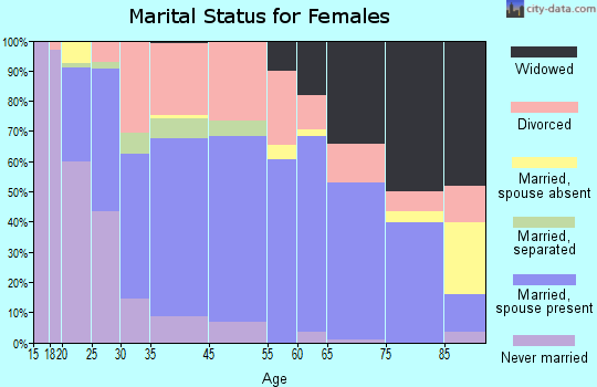 Dishman marital status for females