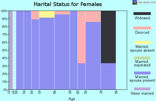 Dixie marital status for females