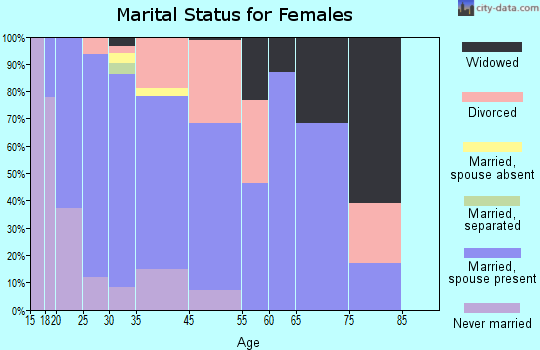 DuPont marital status for females