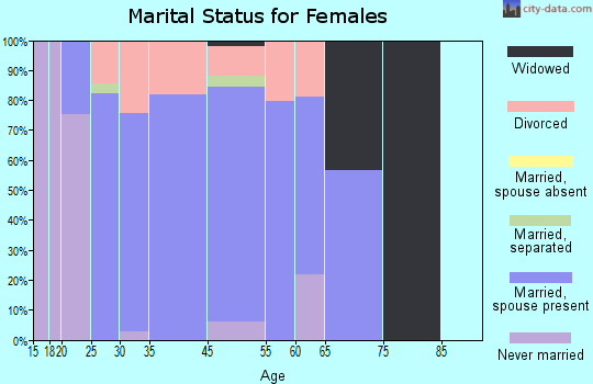 Duvall marital status for females