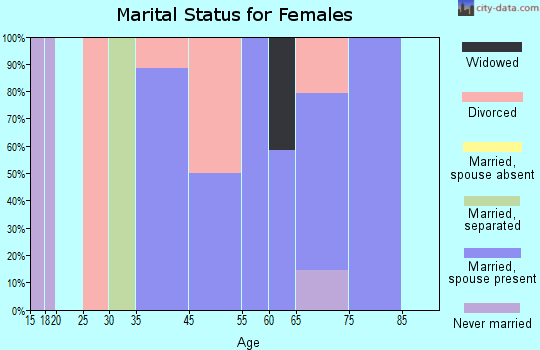 East Cathlamet marital status for females