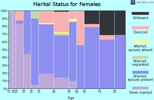 Eastgate marital status for females