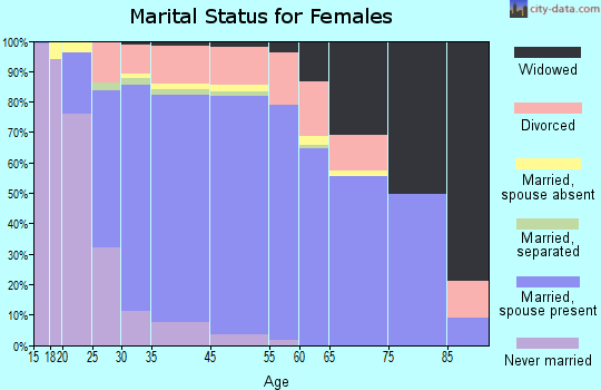 East Hill-Meridian marital status for females