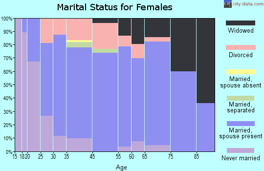 Pollock Pines marital status for females
