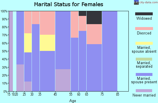 Easton marital status for females