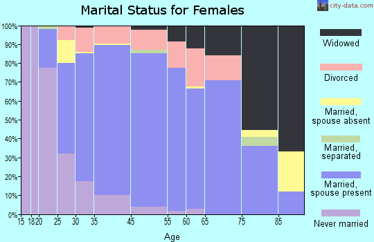 East Renton Highlands marital status for females