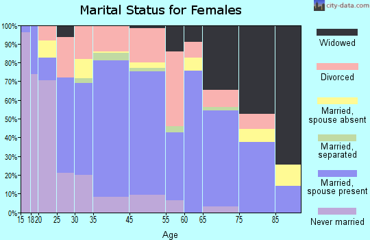 East Wenatchee marital status for females