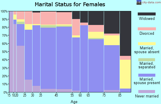 East Wenatchee Bench marital status for females
