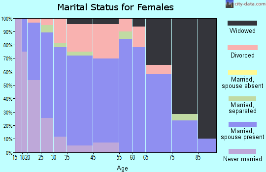 Eatonville marital status for females