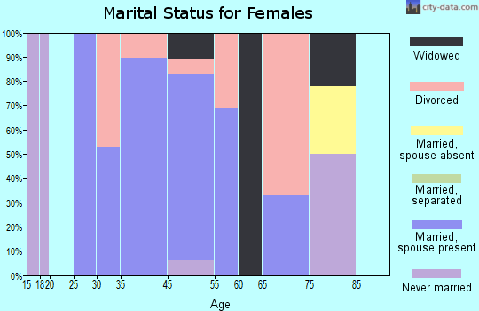 Echo Lake marital status for females