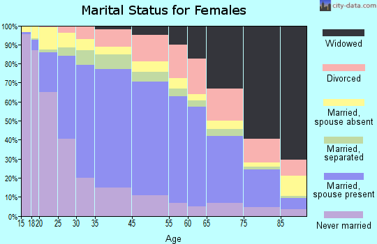 Pomona marital status for females