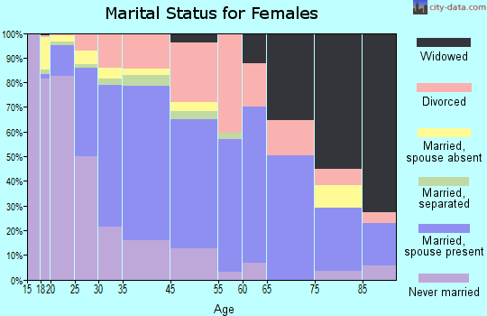 Ellensburg marital status for females