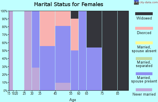 Elmer City marital status for females