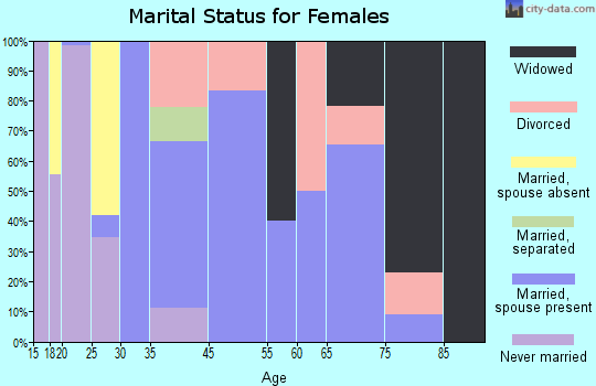 Endicott marital status for females