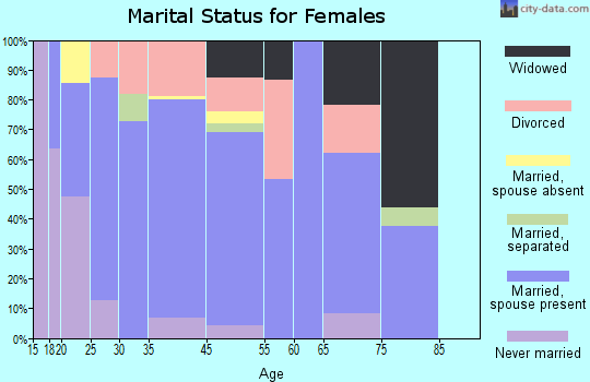 Entiat marital status for females