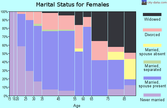 Enumclaw marital status for females