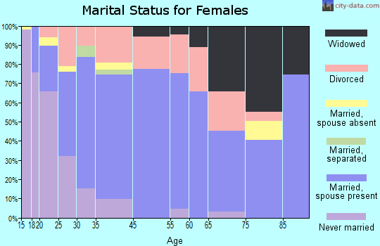 Ephrata marital status for females