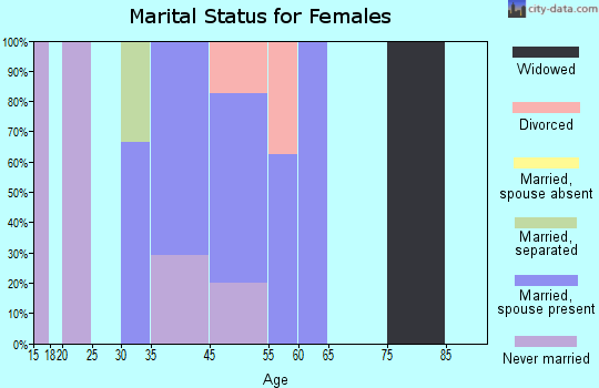 Eschbach marital status for females