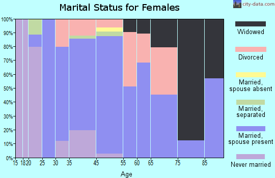 Esperance marital status for females