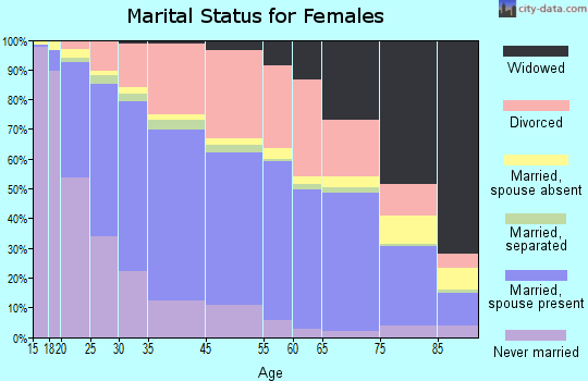Everett marital status for females