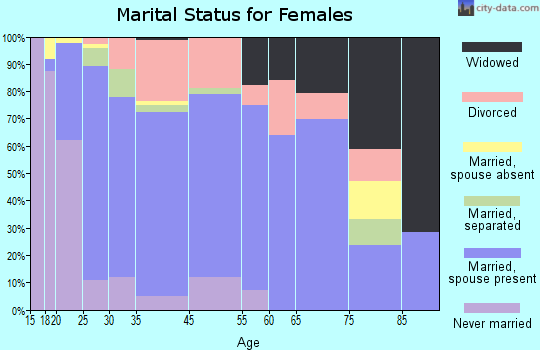Everson marital status for females