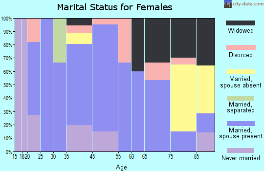 Fairfield marital status for females