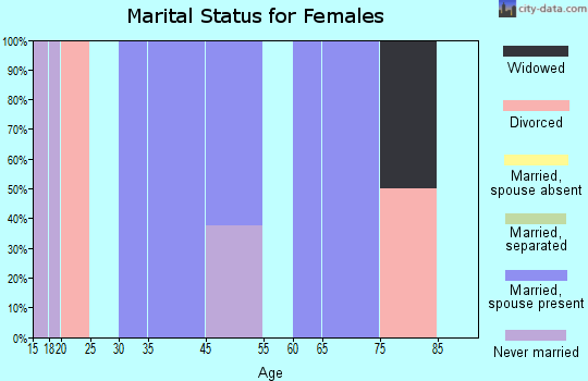 Port Costa marital status for females
