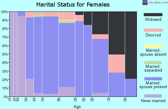 Felida marital status for females