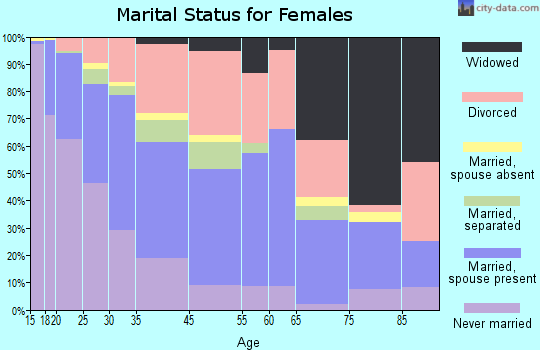 Fife marital status for females
