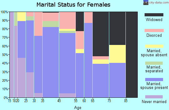 Finley marital status for females