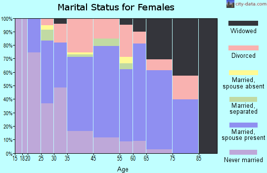 Fircrest marital status for females