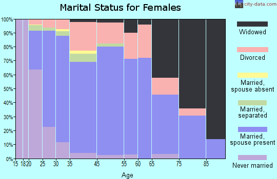 Five Corners marital status for females