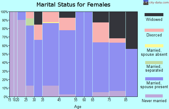 Fords Prairie marital status for females