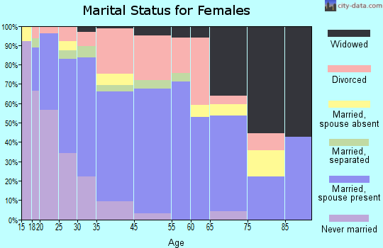 Forks marital status for females