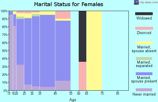 Fort Lewis marital status for females