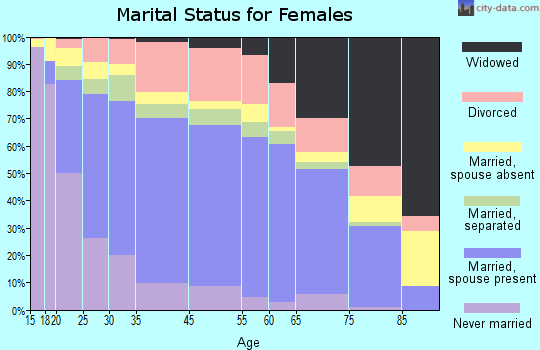 Porterville marital status for females