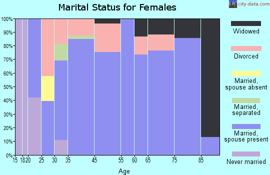 Fox Island marital status for females