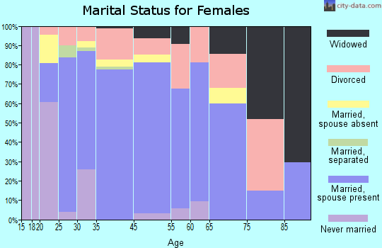 Frederickson marital status for females