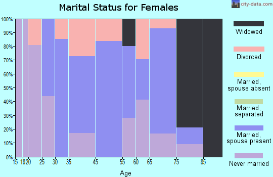 Freeland marital status for females