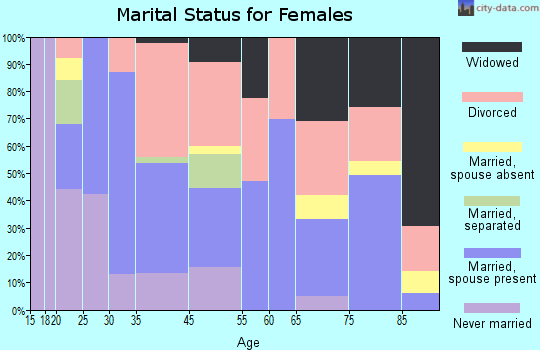Friday Harbor marital status for females