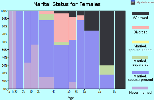 Garfield marital status for females