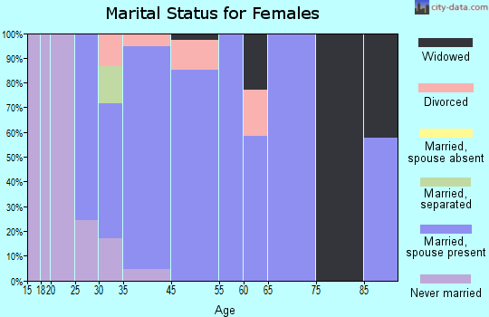 Geneva marital status for females