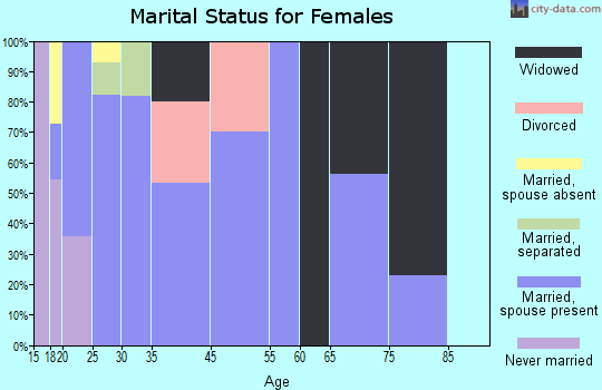 George marital status for females